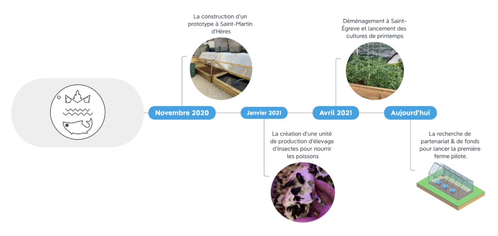 Historique des Ecobiomes